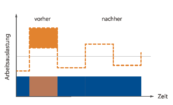 Dienstleisterkurve