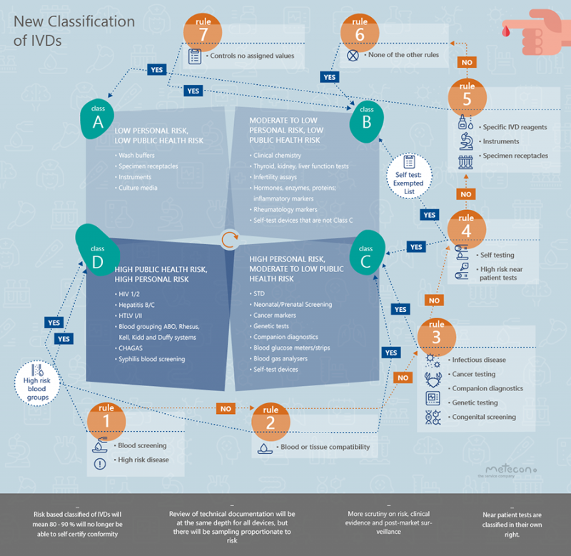 Classification IVD