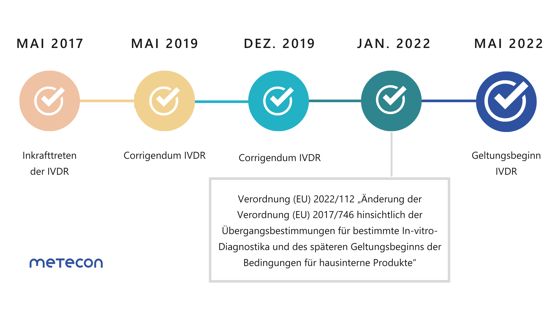 Grafik: 5 Jahre In-vitro-Diagnostika-Verordnung (IVDR): Was gilt Stand heute? Grafik: 5 Jahre In-vitro-Diagnostika-Verordnung (IVDR): Was gilt Stand heute?