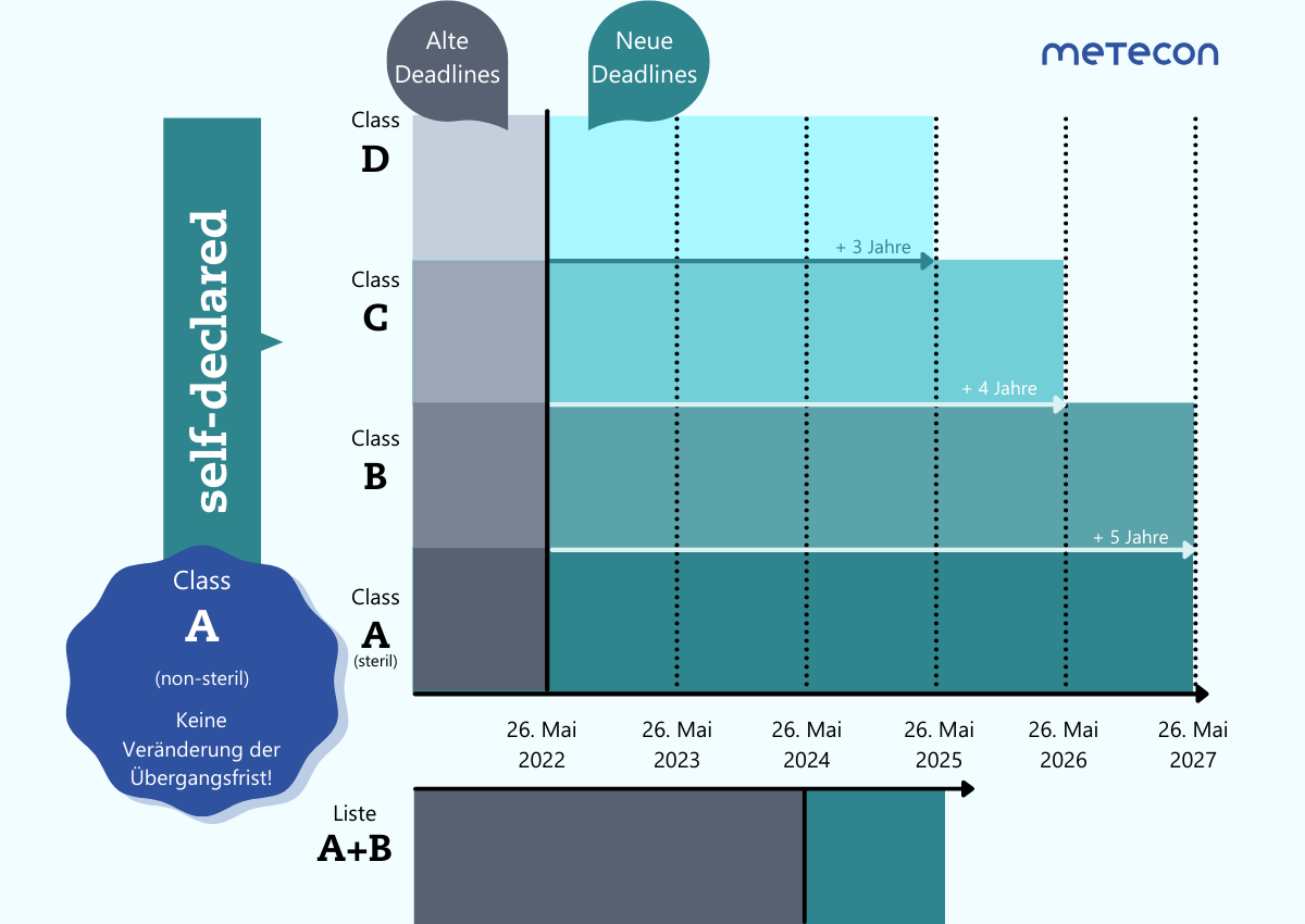 IVDR Proposal Grafik - Veränderungen der Übergangsfristen IVDR Proposal Grafik - Veränderungen der Übergangsfristen