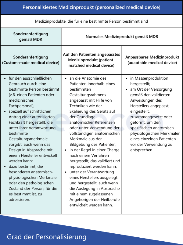 Personalisiertes Medizinprodukt nach IMDRF