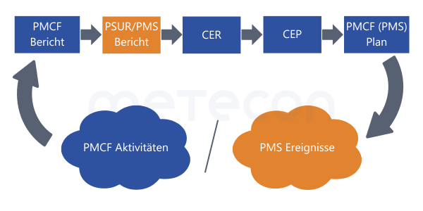 PMS, PMCF, PSUR und klinische Bewertung