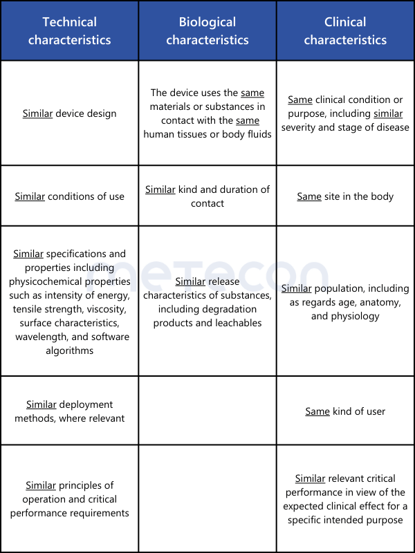 Comparable Characteristics for Demonstration of Equivalence