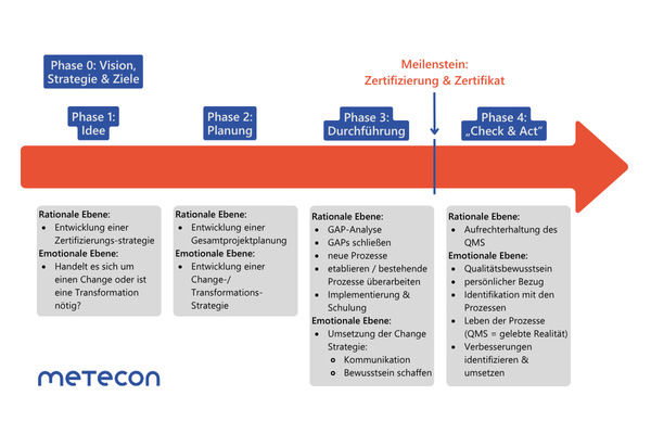 Die fünf Phasen des Change-Managements Diagramm "Die fünf Phasen des Change-Managements" von Metecon GmbH