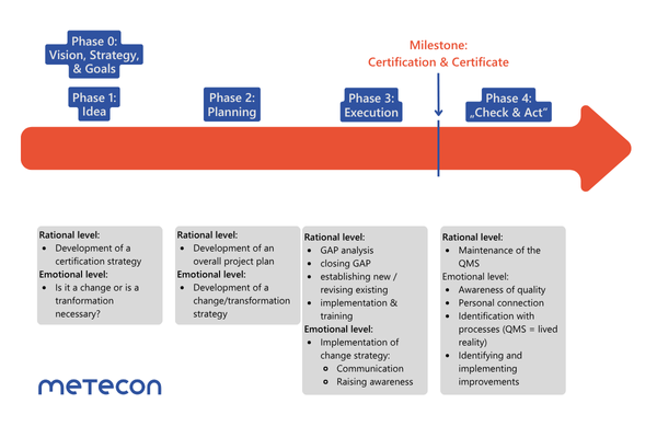 The five phases of change management diagram "the five phases of change management" by Metecon GmbH