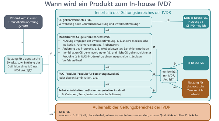 Wann wird ein Produkt zum In-house IVD Diagramm "Wann wird ein Produkt zum In-house IVD" von Metecon GmbH