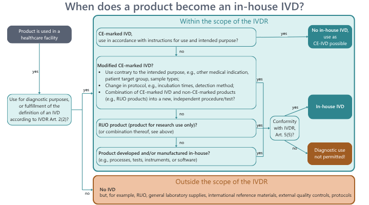 When does a product become an in-house IVD diagram "When does a product become an in-house IVD" by Metecon GmbH