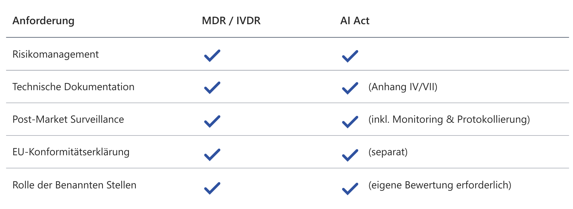 MDR, IVDR and AI Act compared – Key regulatory requirements at a glance