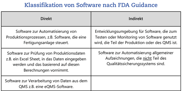 Klassifikation von Software nach FDA Guidance Gegenüberstellung direkt und indirekt validierungspflichtiger Software gemäß FDA-Leitfaden für Computerized System Validation.