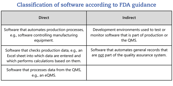 Classification of software according to FDA guidance Comparison of directly and indirectly validation-relevant software according to the FDA guideline for computerized system validation.