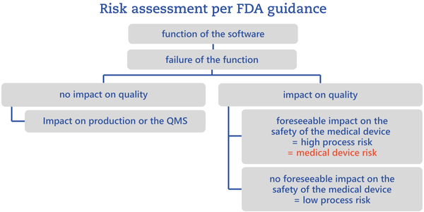 Risk assessment per FDA guidance flow chart "Risk assessment per FDA guidance" von Metecon GmbH