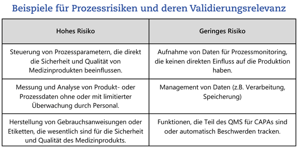 Beispiele für Prozessrisiken und deren Validierungsrelevanz Tabelle zur Einordnung von Prozessrisiken bei Softwarefunktionen und deren Einfluss auf Qualität und Sicherheit von Medizinprodukten von Metecon GmbH
