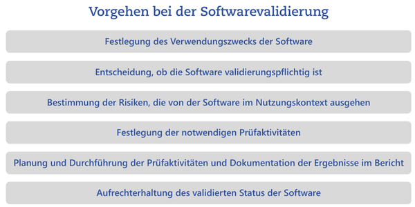 Vorgehen bei der Softwarevalidierung Flowchart "Vorgehen bei der Softwarevalidierung" von Metecon GmbH