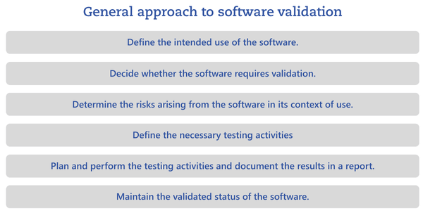 General approach to software validation flow chart "General approach to software validation" by Metecon GmbH