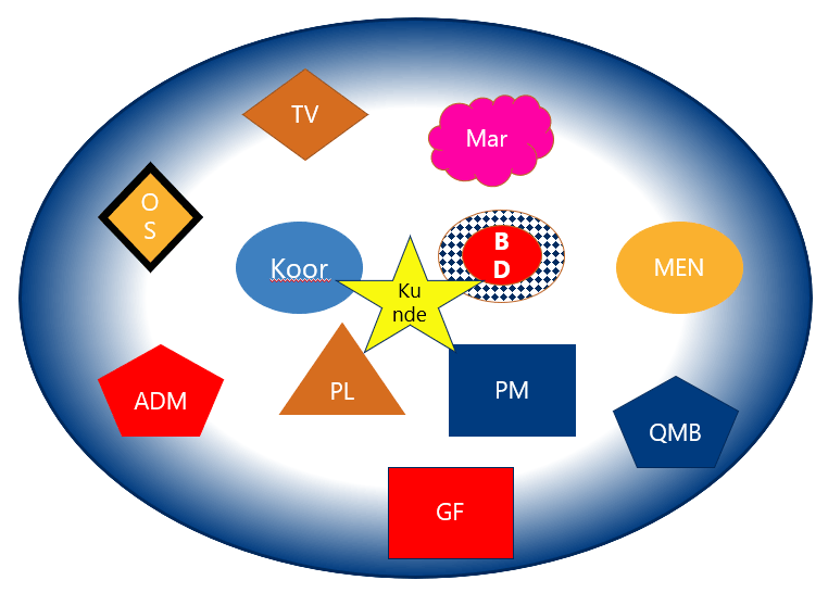 Organisational chart